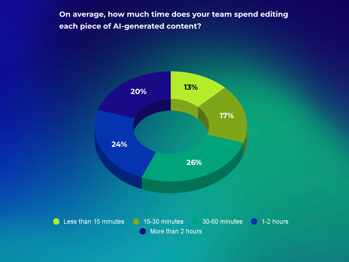 Chart showing AI content quality issues from the report